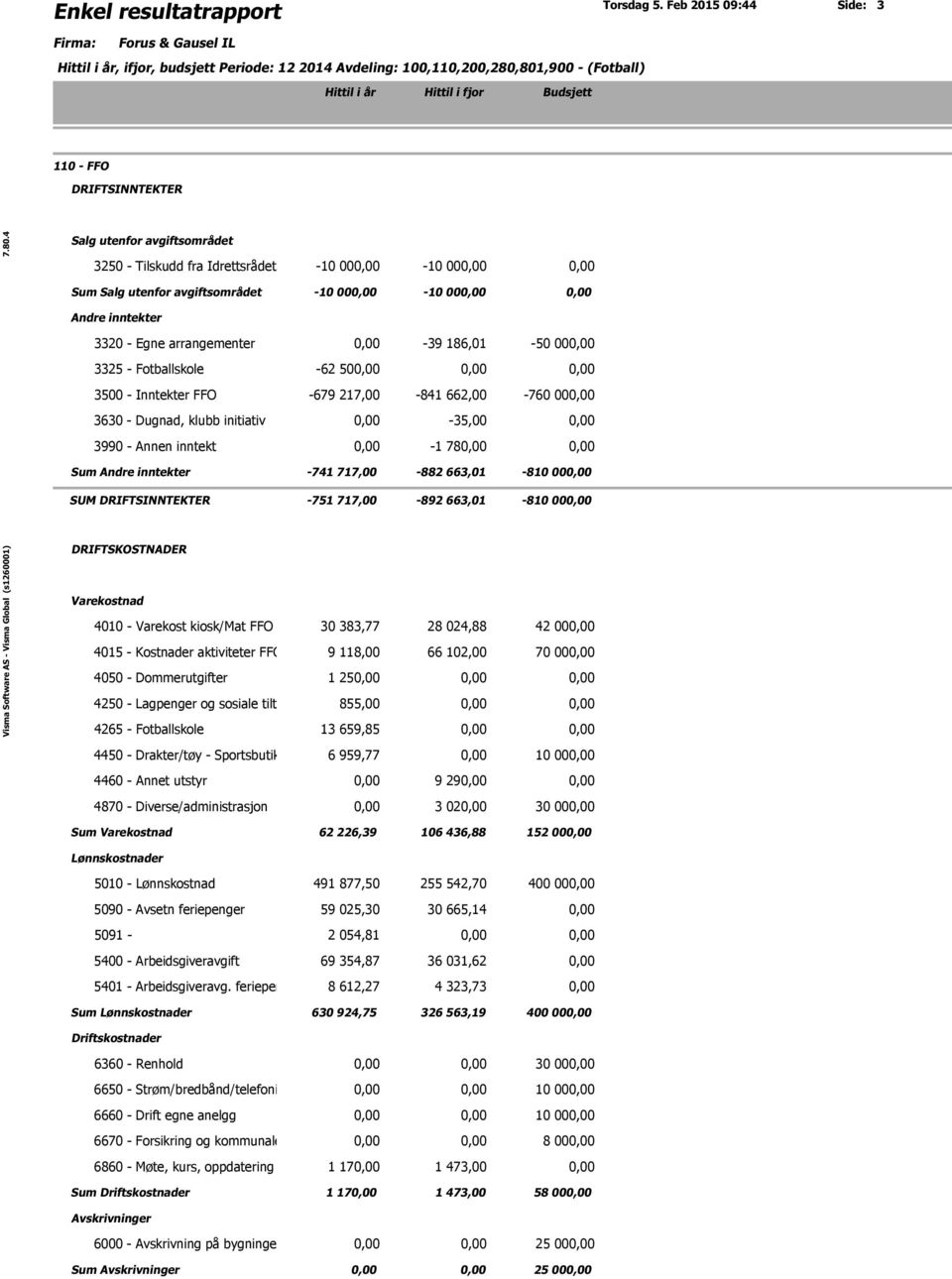 3500 - Inntekter FFO 3630 - Dugnad, klubb initiativ 3990 - Annen inntekt Sum -10 000,00-10 000,00 0,00 0,00-39 186,01-50 000,00-62 500,00 0,00 0,00-679 217,00-841 662,00-760 000,00 0,00-35,00 0,00