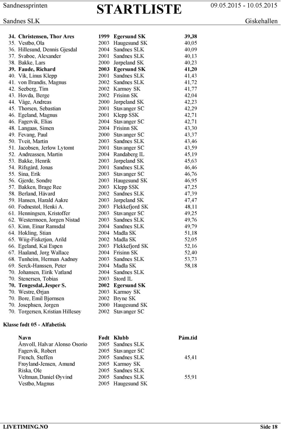 Hovda, Berge 2002 Frisinn SK 42,04 44. Våge, Andreas 2000 Jørpeland SK 42,23 45. Thorsen, Sebastian 2001 Stavanger SC 42,29 46. Egeland, Magnus 2001 Klepp SSK 42,71 46.