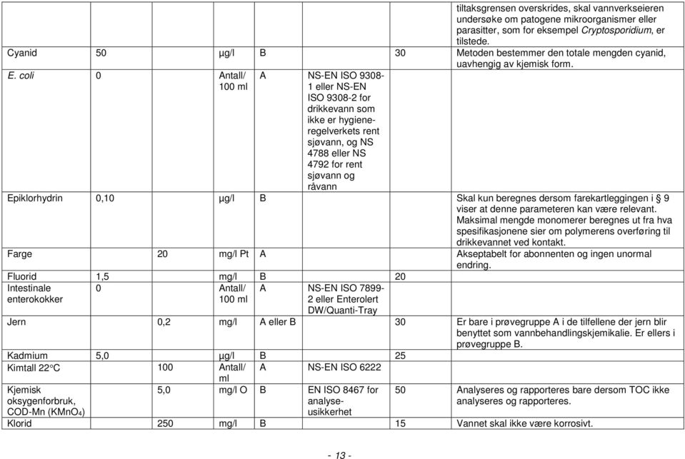 coli 0 Antall/ 100 ml A NS-EN ISO 9308-1 eller NS-EN ISO 9308-2 for drikkevann som ikke er hygieneregelverkets rent sjøvann, og NS 4788 eller NS 4792 for rent sjøvann og råvann Epiklorhydrin 0,10
