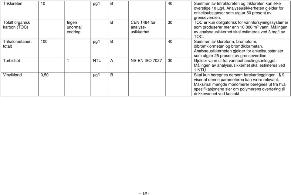 Målingen av analyseusikkerhet skal estimeres ved 3 mg/l av TOC. 100 µg/l B 40 Summen av kloroform, bromoform, dibromklormetan og bromdiklormetan.