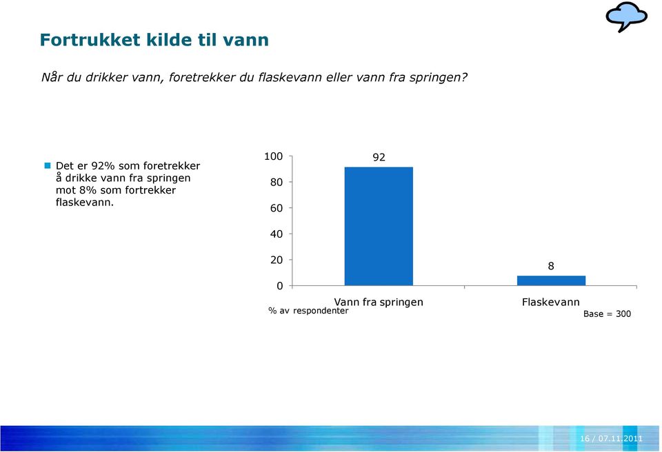 Det er 92% som foretrekker å drikke vann fra springen mot 8% som fortrekker