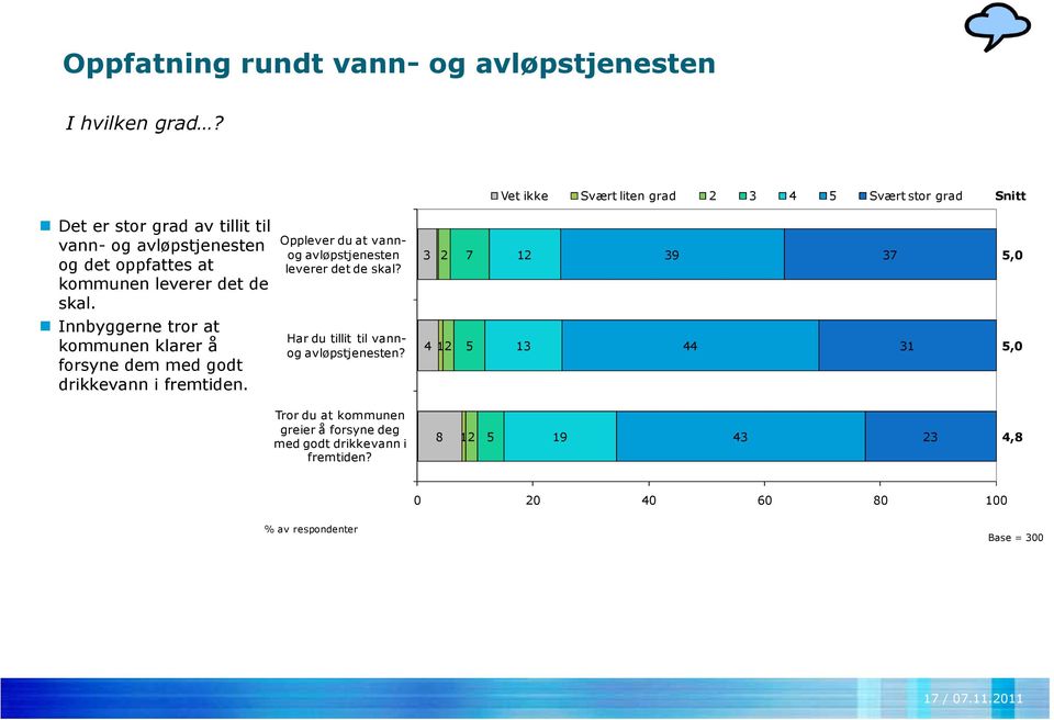 .. Vet ikke Svært liten grad 2 3 4 5 Svært stor grad Snitt Det er stor grad av tillit til vann- og avløpstjenesten og det oppfattes at kommunen leverer