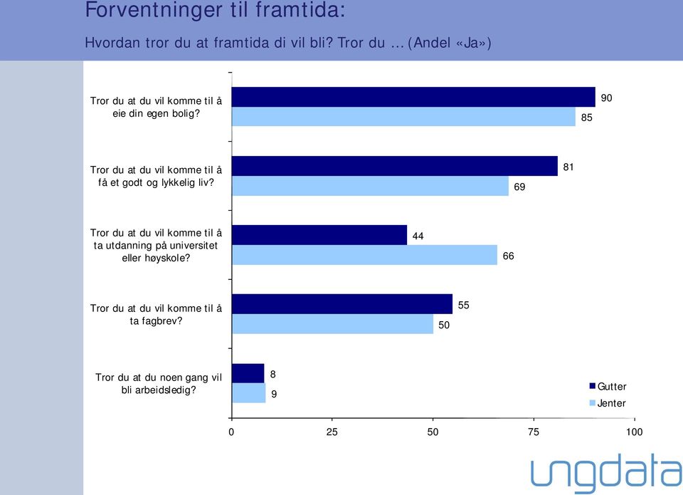 85 9 Tror du at du vil komme til å få et godt og lykkelig liv?