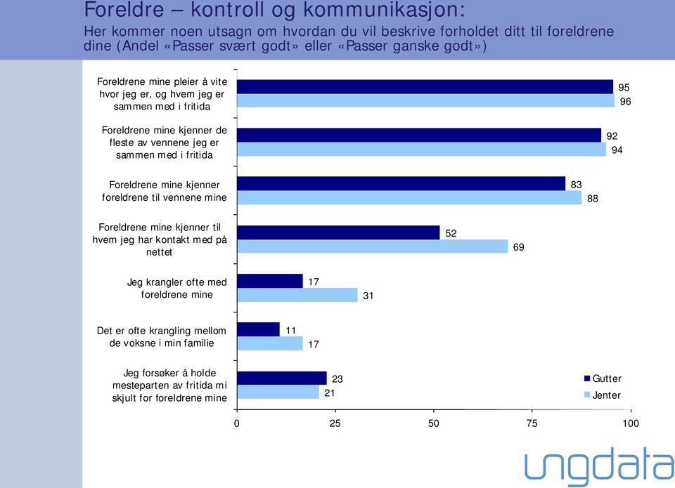 fritida 95 96 92 94 Foreldrene mine kjenner foreldrene til vennene mine 83 88 Foreldrene mine kjenner til hvem jeg har kontakt med på nettet 52 69 Jeg krangler ofte