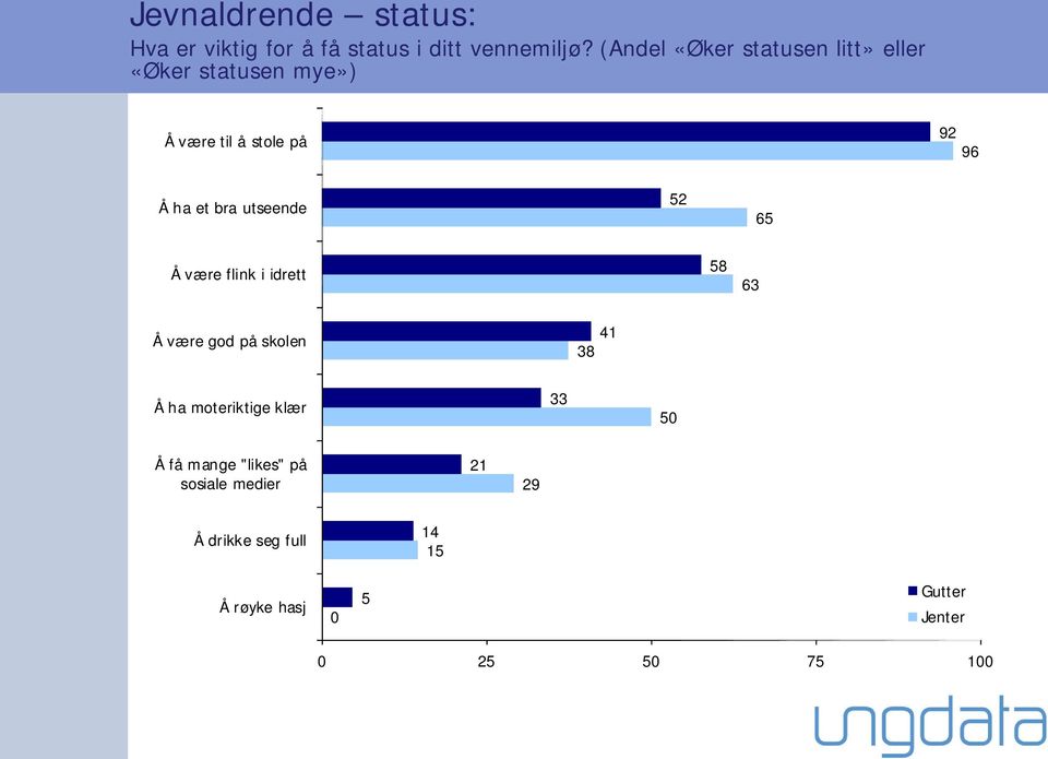 et bra utseende 52 65 Å være flink i idrett 58 63 Å være god på skolen 41 38 Å ha