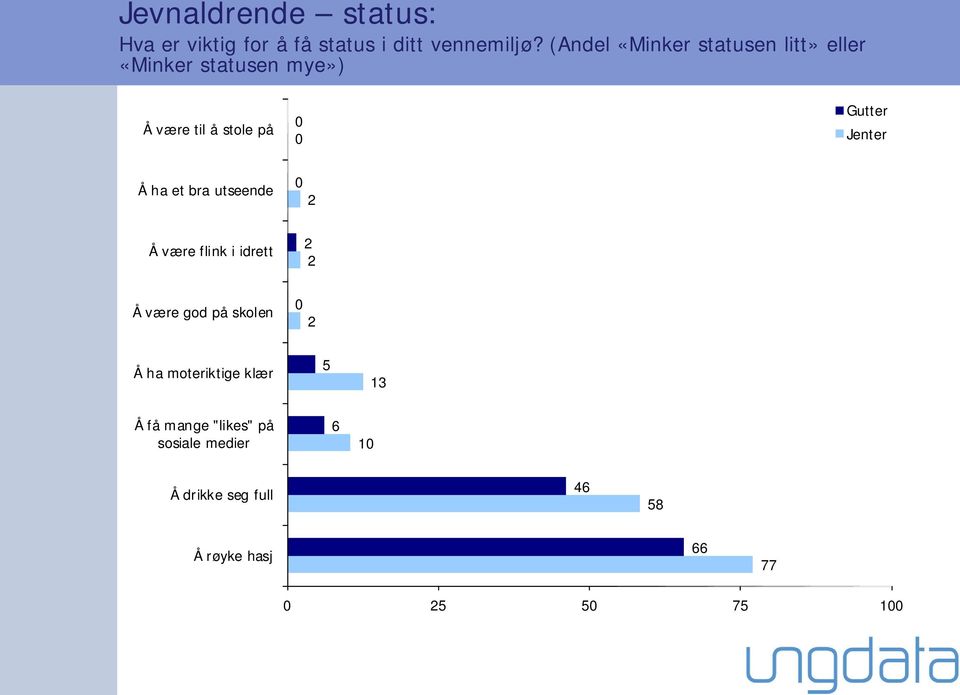 et bra utseende 2 Å være flink i idrett 2 2 Å være god på skolen 2 Å ha moteriktige