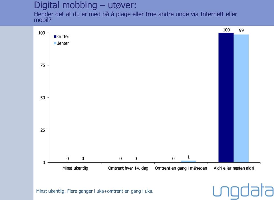 1 1 99 75 5 1 Minst ukentlig Omtrent hver 14.