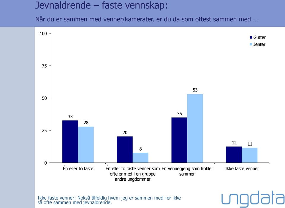 ofte er med i en gruppe andre ungdommer En vennegjeng som holder sammen Ikke faste venner