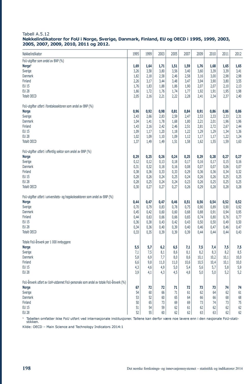 2,58 3,6 3,00 2,98 2,98 Finland 2,26 3,7 3,44 3,48 3,47 3,94 3,90 3,80 3,55 EU 5,76,83,88,86,90 2,07 2,07 2,0 2,3 EU 28,66,72,76,74,77,92,9,95,98 Totalt OECD 2,05 2,6 2,2 2,22 2,28 2,4 2,34 2,37 2,40