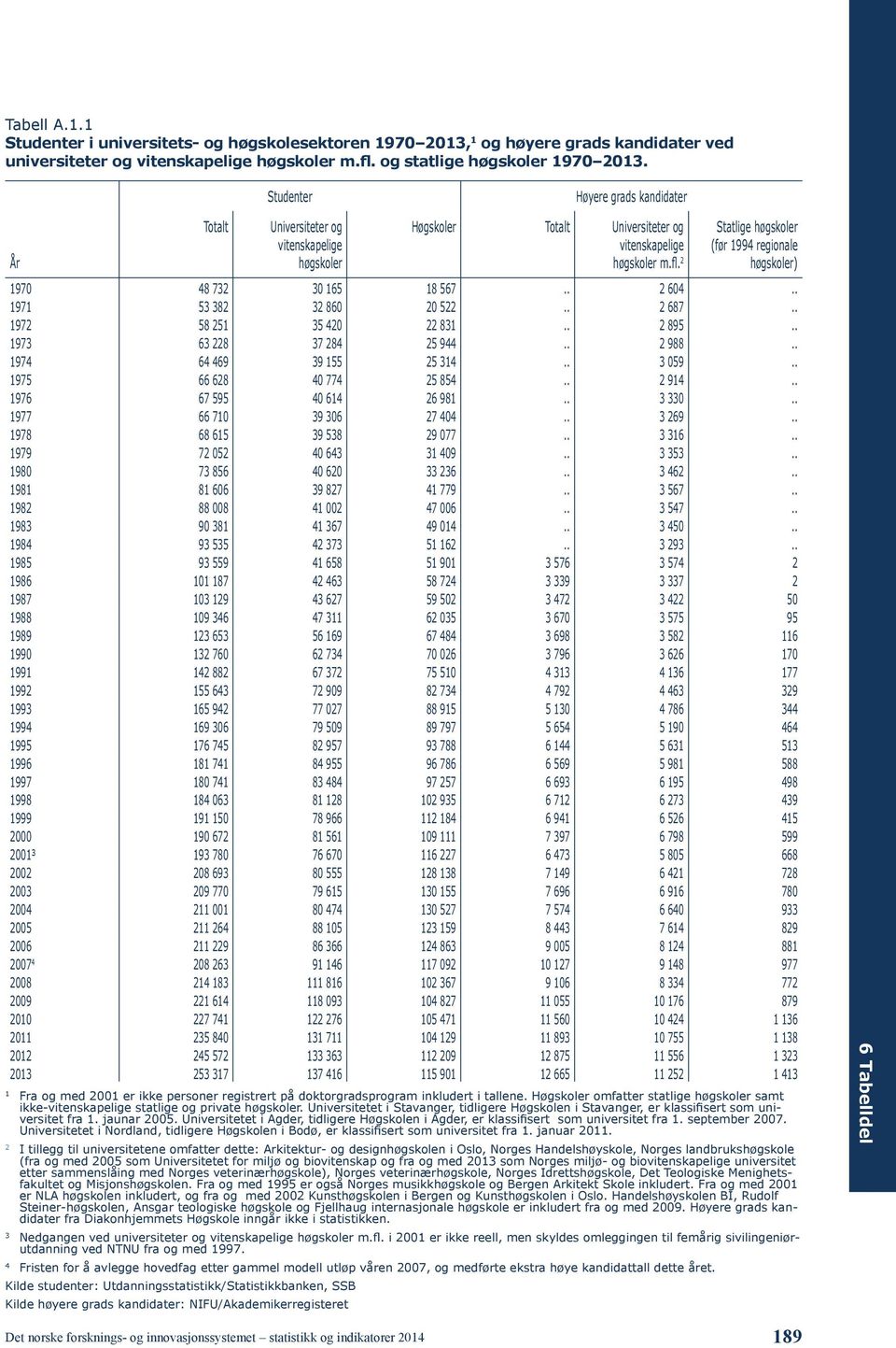 2 Statlige høgskoler (før 994 regionale høgskoler) 970 48 732 30 65 8 567.. 2 604.. 97 53 382 32 860 20 522.. 2 687.. 972 58 25 35 420 22 83.. 2 895.. 973 63 228 37 284 25 944.. 2 988.