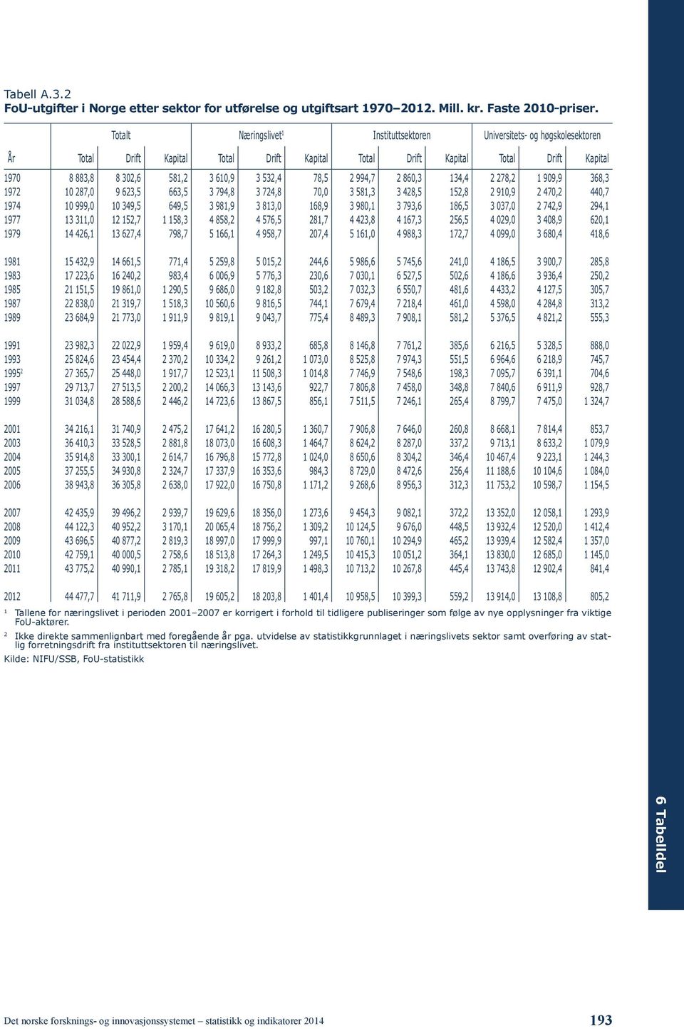 2 994,7 2 860,3 34,4 2 278,2 909,9 368,3 972 0 287,0 9 623,5 663,5 3 794,8 3 724,8 70,0 3 58,3 3 428,5 52,8 2 90,9 2 470,2 440,7 974 0 999,0 0 349,5 649,5 3 98,9 3 83,0 68,9 3 980, 3 793,6 86,5 3