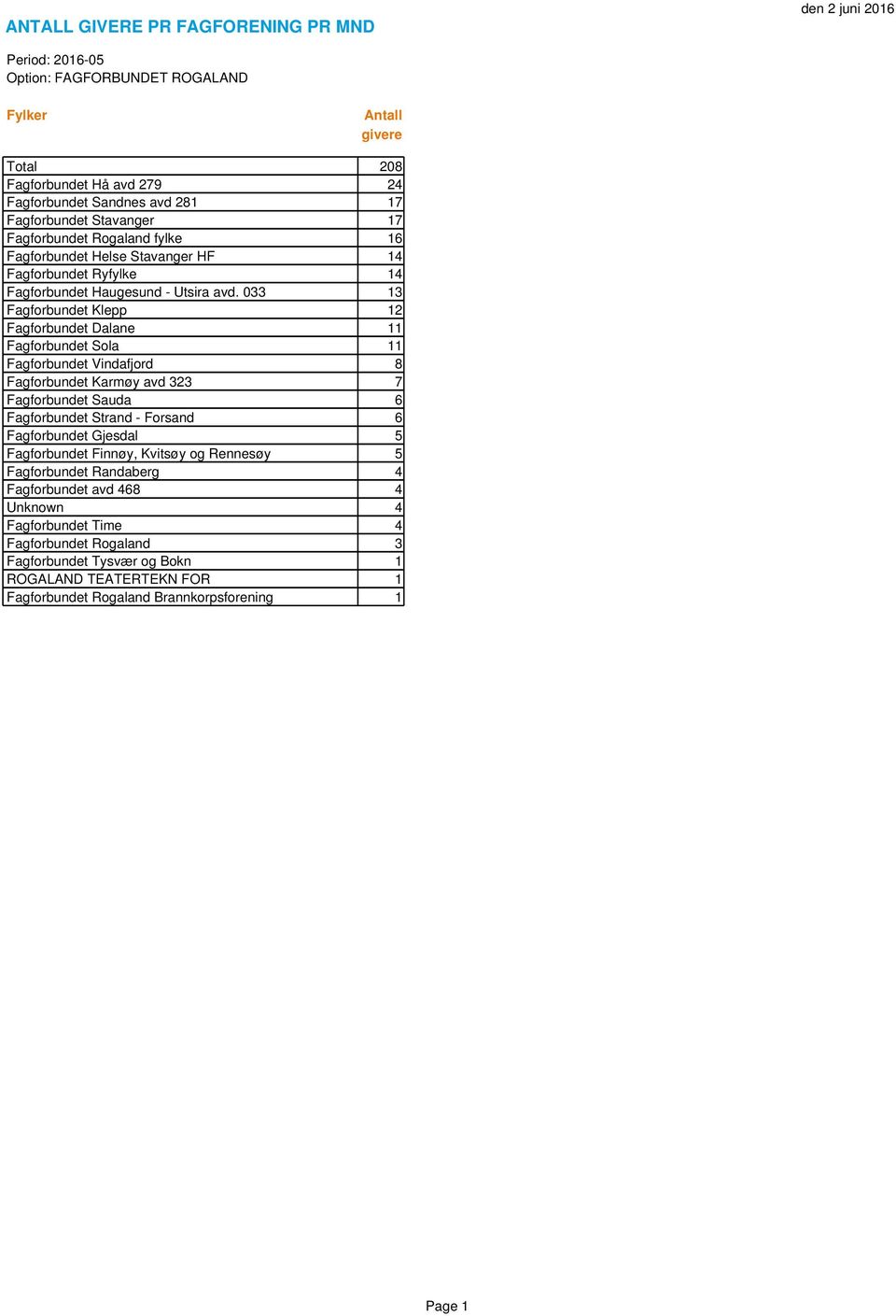 033 13 Fagforbundet Klepp 12 Fagforbundet Dalane 11 Fagforbundet Sola 11 Fagforbundet Vindafjord 8 Fagforbundet Karmøy avd 323 7 Fagforbundet Sauda 6 Fagforbundet Strand -