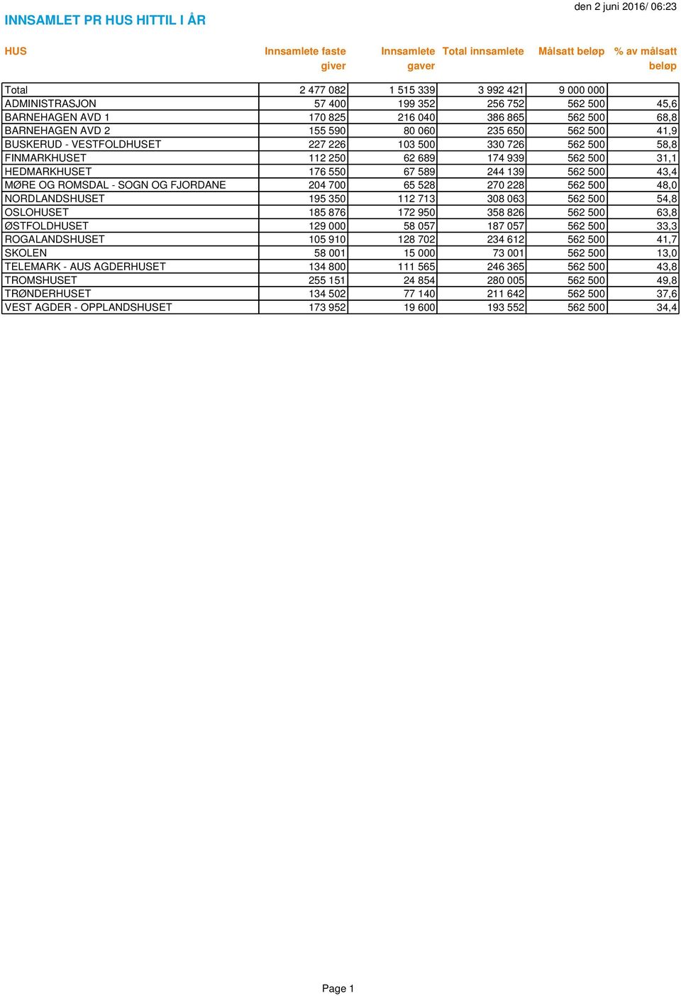 FINMARKHUSET 112 250 62 689 174 939 562 500 31,1 HEDMARKHUSET 176 550 67 589 244 139 562 500 43,4 MØRE OG ROMSDAL - SOGN OG FJORDANE 204 700 65 528 270 228 562 500 48,0 NORDLANDSHUSET 195 350 112 713