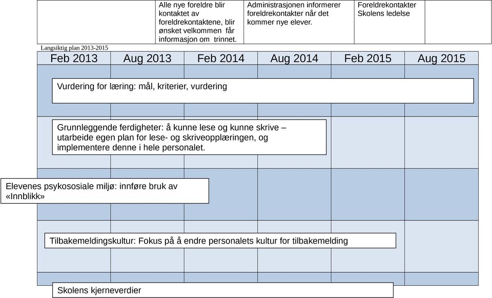 Foreldrekontakter Skolens ledelse Langsiktig plan 2013-2015 Feb 2013 Aug 2013 Feb 2014 Aug 2014 Feb 2015 Aug 2015 Vurdering for læring: mål, kriterier, vurdering