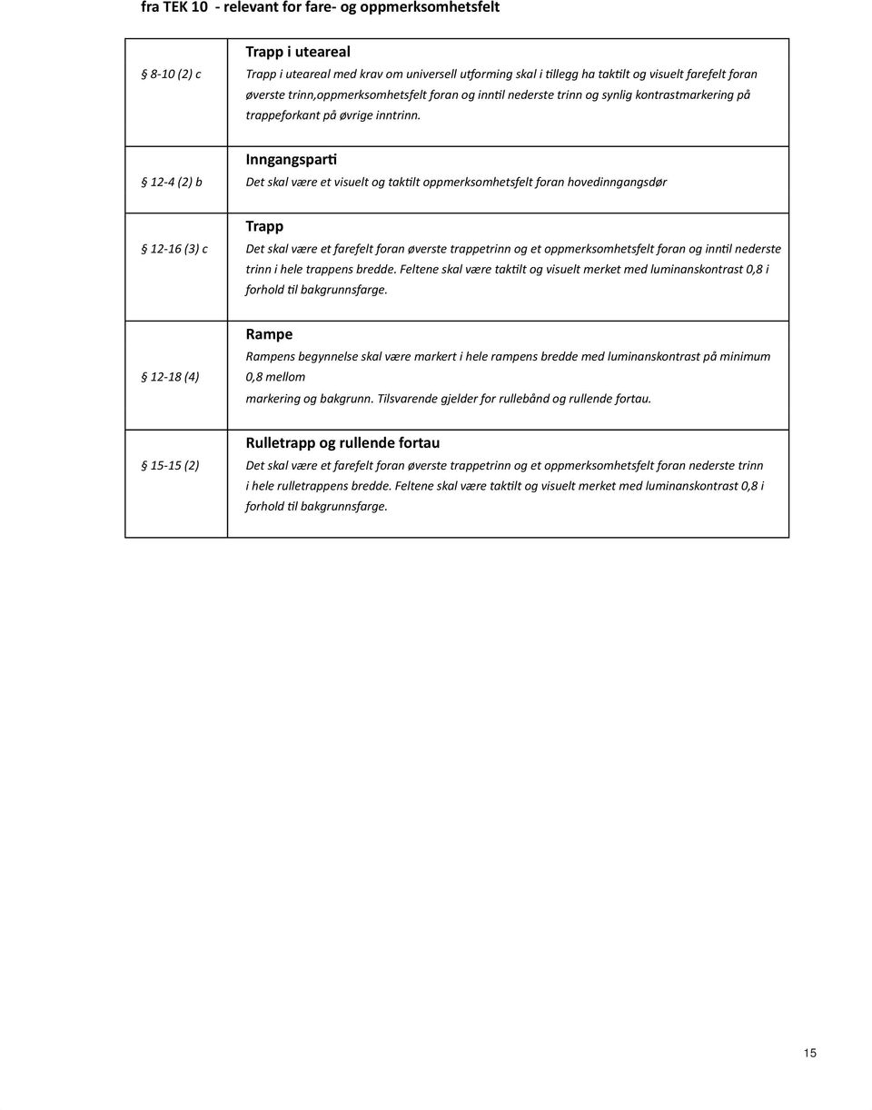 Inngangspar 12-4 (2) b Det skal være et visuelt og tak lt oppmerksomhetsfelt foran hovedinngangsdør Trapp 12-16 (3) c Det skal være et farefelt foran øverste trappetrinn og et oppmerksomhetsfelt