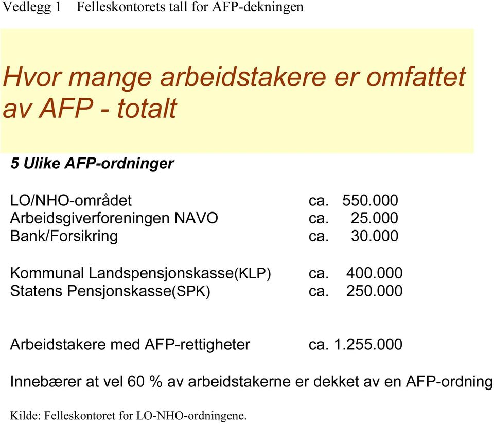 000 Kommunal Landspensjonskasse(KLP) ca. 400.000 Statens Pensjonskasse(SPK) ca. 250.