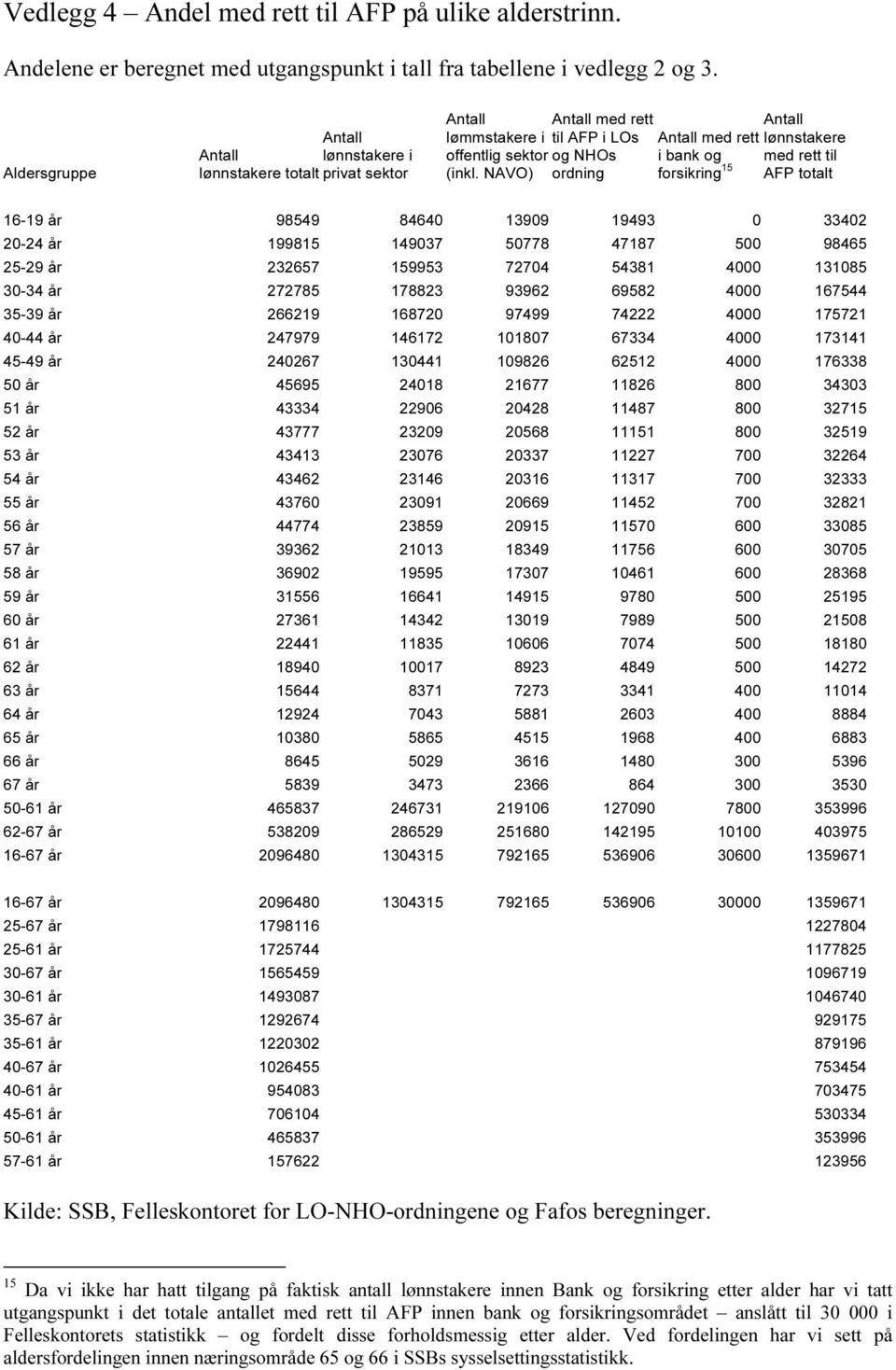 NAVO) Antall med rett til AFP i LOs og NHOs ordning Antall med rett i bank og forsikring 15 Antall lønnstakere med rett til AFP totalt 16-19 år 98549 84640 13909 19493 0 33402 20-24 år 199815 149037