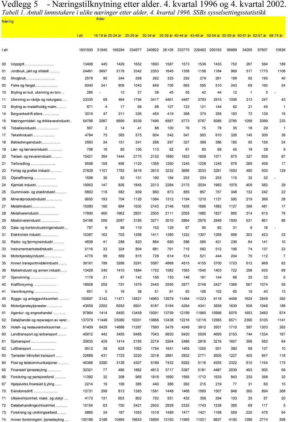 SSBs sysselsettingsstatistikk Alder Næring I alt 16-19 år 20-24 år 25-29 år 30-34 år 35-39 år 40-44 år 45-49 år 50-54 år 55-59 år 60-61 år 62-67 år 68-74 år I alt 1831500 51840 166294 234977 240822