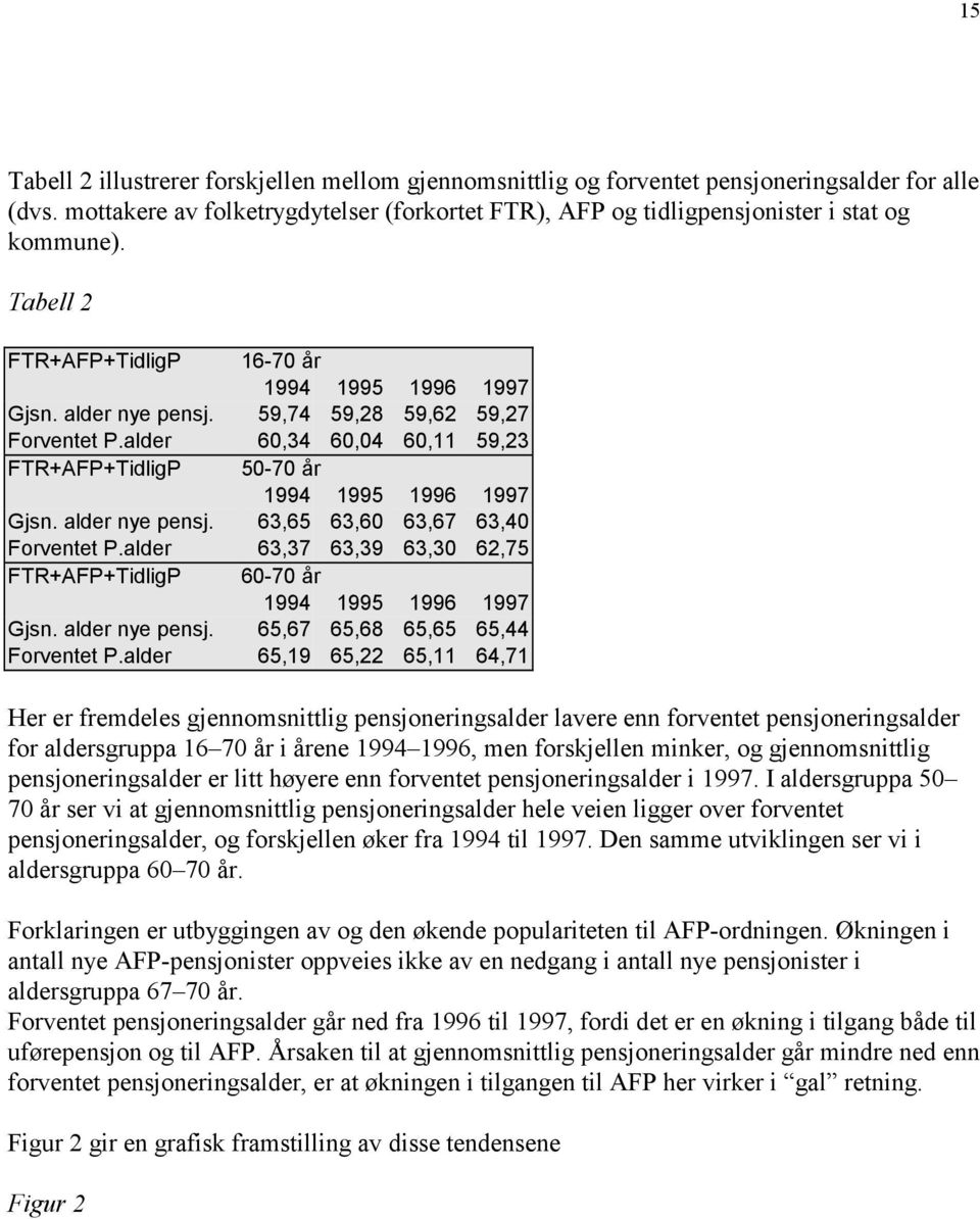 alder 63,37 63,39 63,30 62,75 FTR+AFP+TidligP 60-70 år Gjsn. alder nye pensj. 65,67 65,68 65,65 65,44 Forventet P.