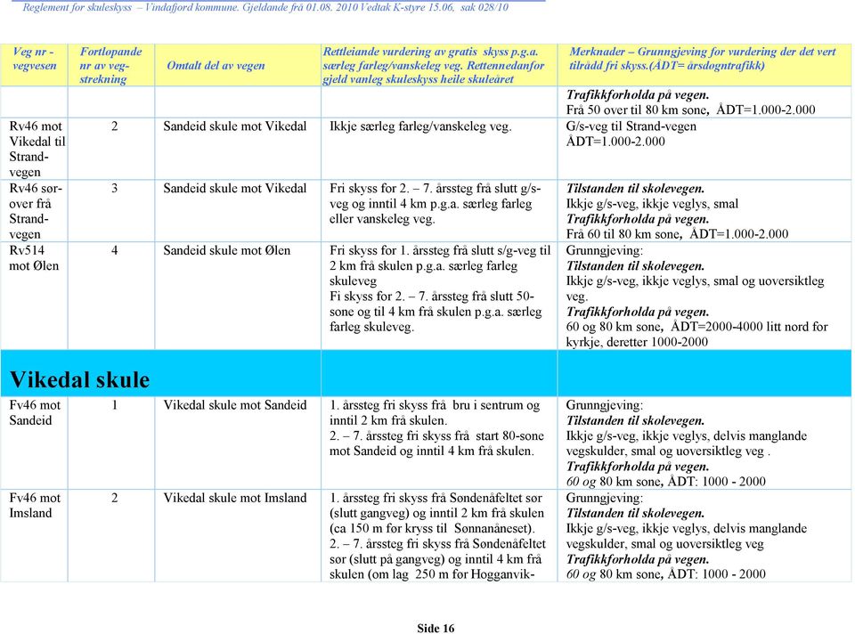 000 2 Sandeid skule mot Vikedal Ikkje særleg farleg/vanskeleg veg. G/s-veg til Strand-vegen ÅDT=1.000-2.000 3 Sandeid skule mot Vikedal Fri skyss for 2. 7. årssteg frå slutt g/sveg og inntil 4 km p.g.a. særleg farleg eller vanskeleg veg.