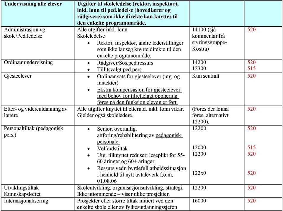 lønn Skoleledelse Rektor, inspektør, andre lederstillinger som ikke lar seg knytte direkte til den enkelte programområde. Ordinær undervisning Rådgiver/Sos.ped.ressurs Tillitsvalgt ped.pers.