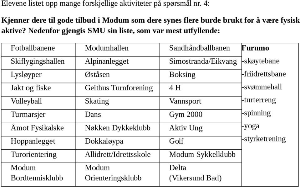 Boksing Jakt og fiske Geithus Turnforening 4 H Volleyball Skating Vannsport Turmarsjer Dans Gym 2000 Åmot Fysikalske Nøkken Dykkeklubb Aktiv Ung Hoppanlegget Dokkaløypa Golf