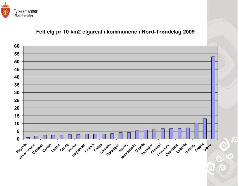 Grong Verdal Høylandet Fosnes Snåsa Namsos Flatanger Nærøy Namdalseid