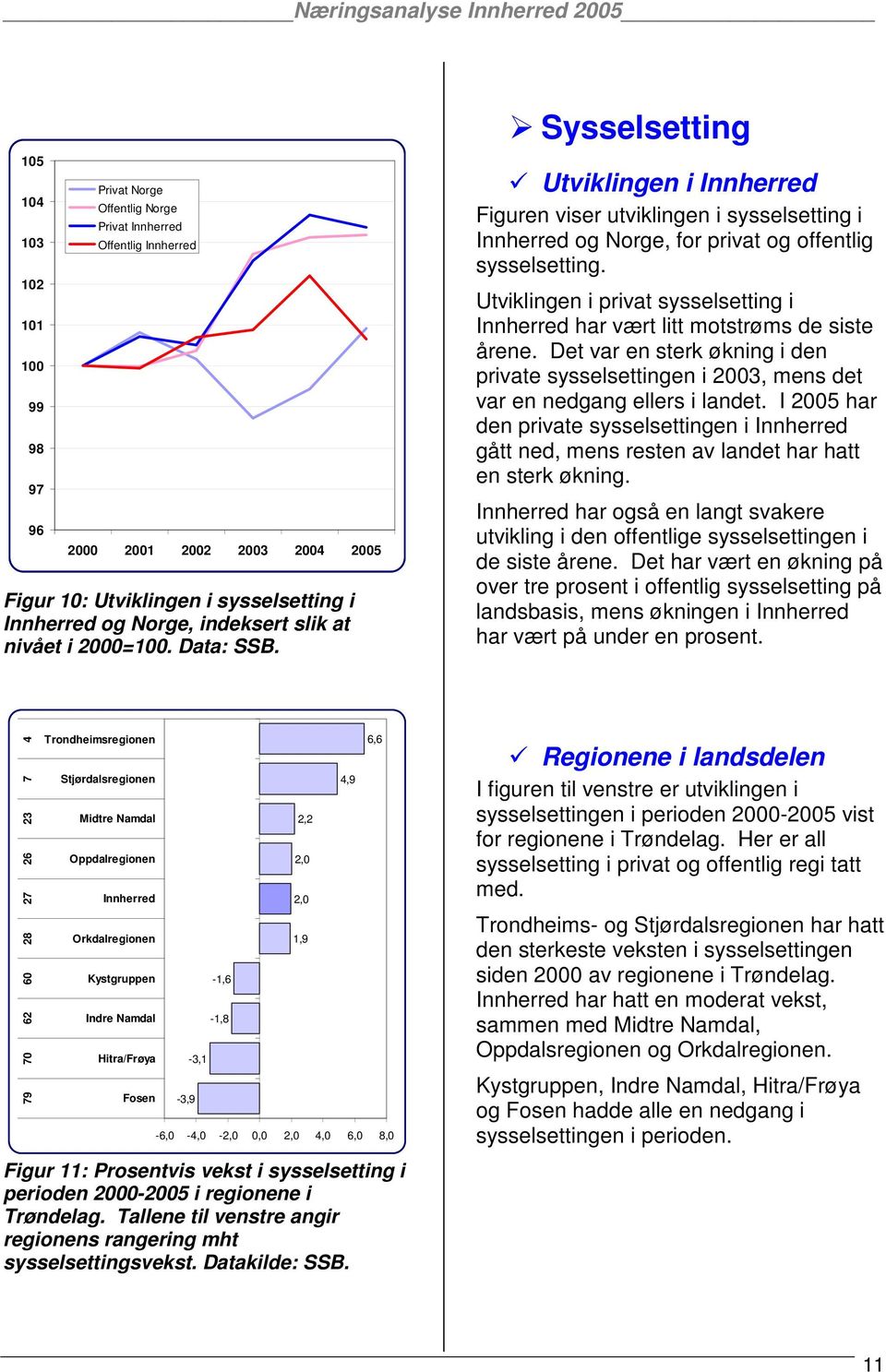 Utviklingen i privat sysselsetting i Innherred har vært litt motstrøms de siste årene. Det var en sterk økning i den private sysselsettingen i 2003, mens det var en nedgang ellers i landet.