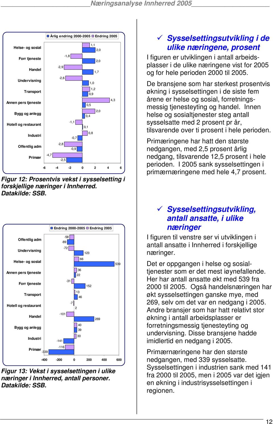 Sysselsettingsutvikling i de ulike næringene, prosent I figuren er utviklingen i antall arbeidsplasser i de ulike næringene vist for 2005 og for hele perioden 2000 til 2005.