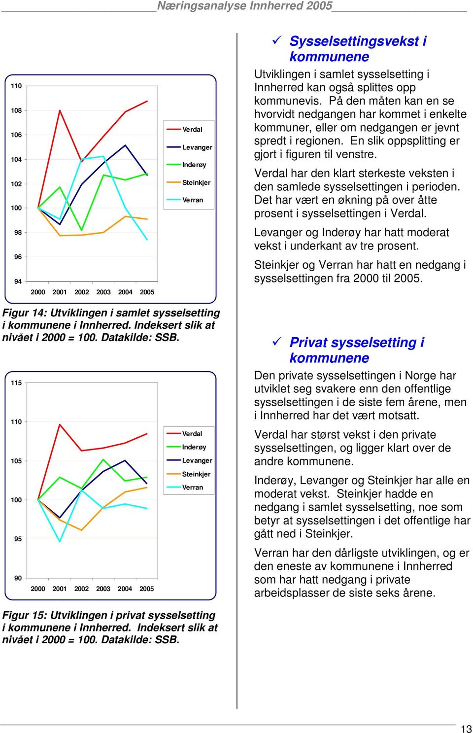 Verdal har den klart sterkeste veksten i den samlede sysselsettingen i perioden. Det har vært en økning på over åtte prosent i sysselsettingen i Verdal.