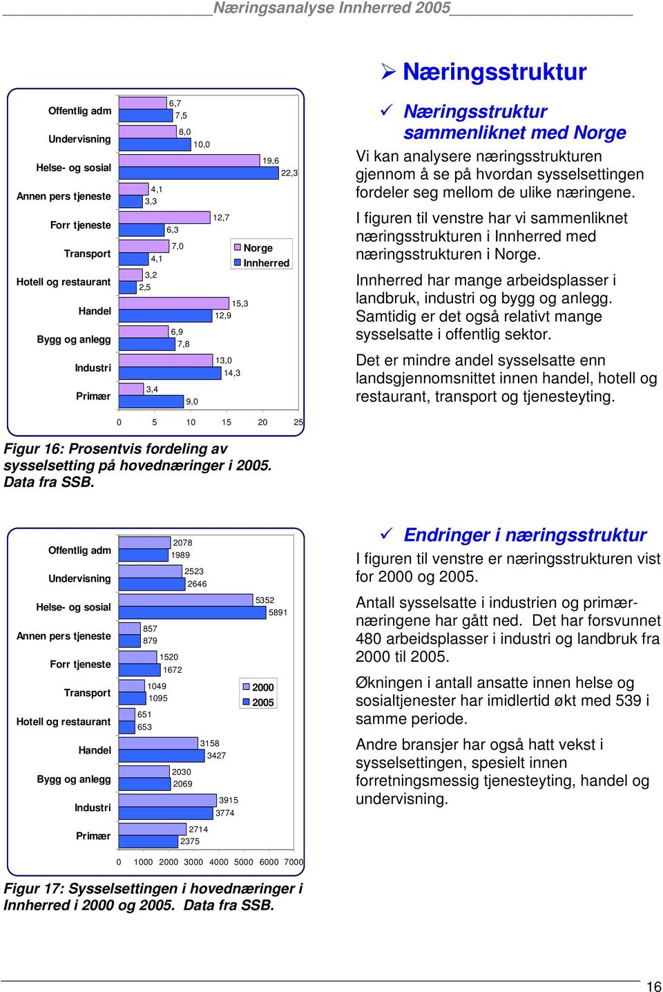 sysselsettingen fordeler seg mellom de ulike næringene. I figuren til venstre har vi sammenliknet næringsstrukturen i Innherred med næringsstrukturen i Norge.