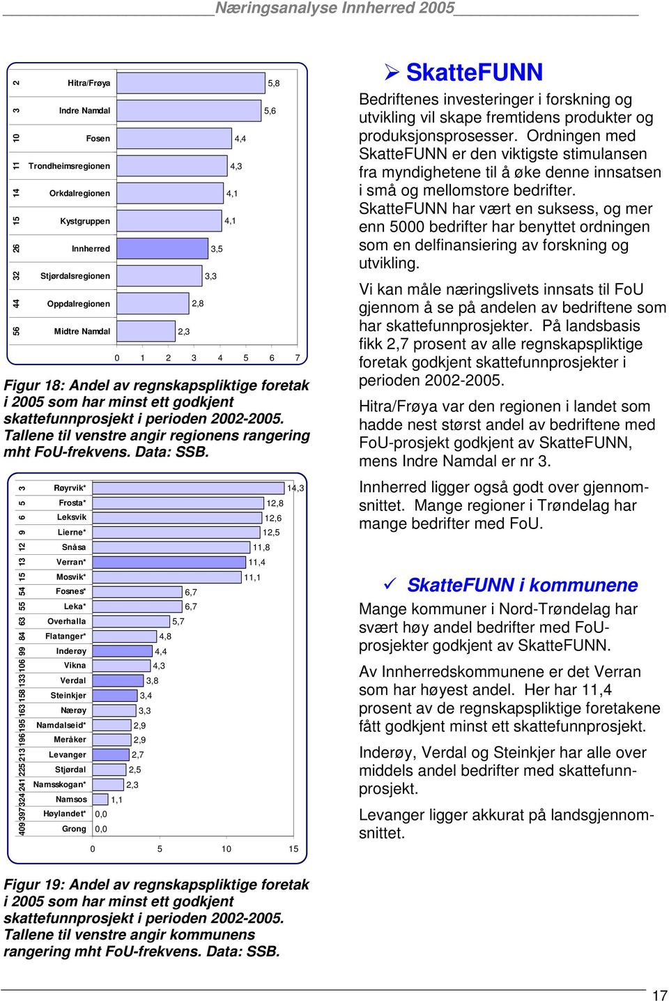 Tallene til venstre angir regionens rangering mht FoU-frekvens. Data: SSB.