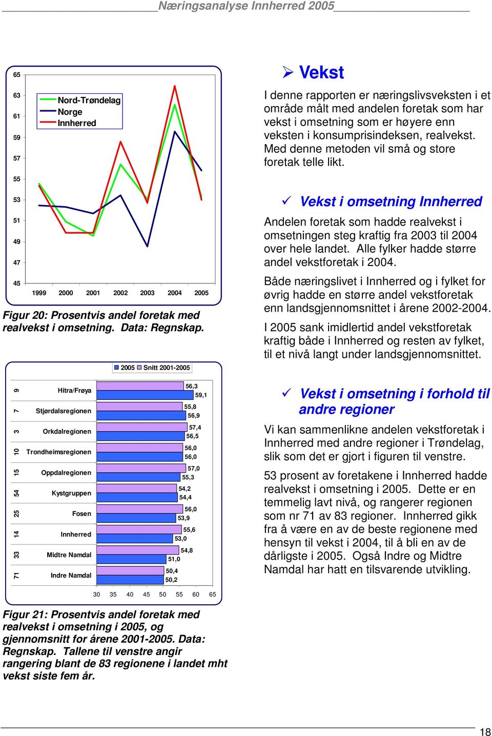 53 51 49 47 Vekst i omsetning Innherred Andelen foretak som hadde realvekst i omsetningen steg kraftig fra 2003 til 2004 over hele landet. Alle fylker hadde større andel vekstforetak i 2004.