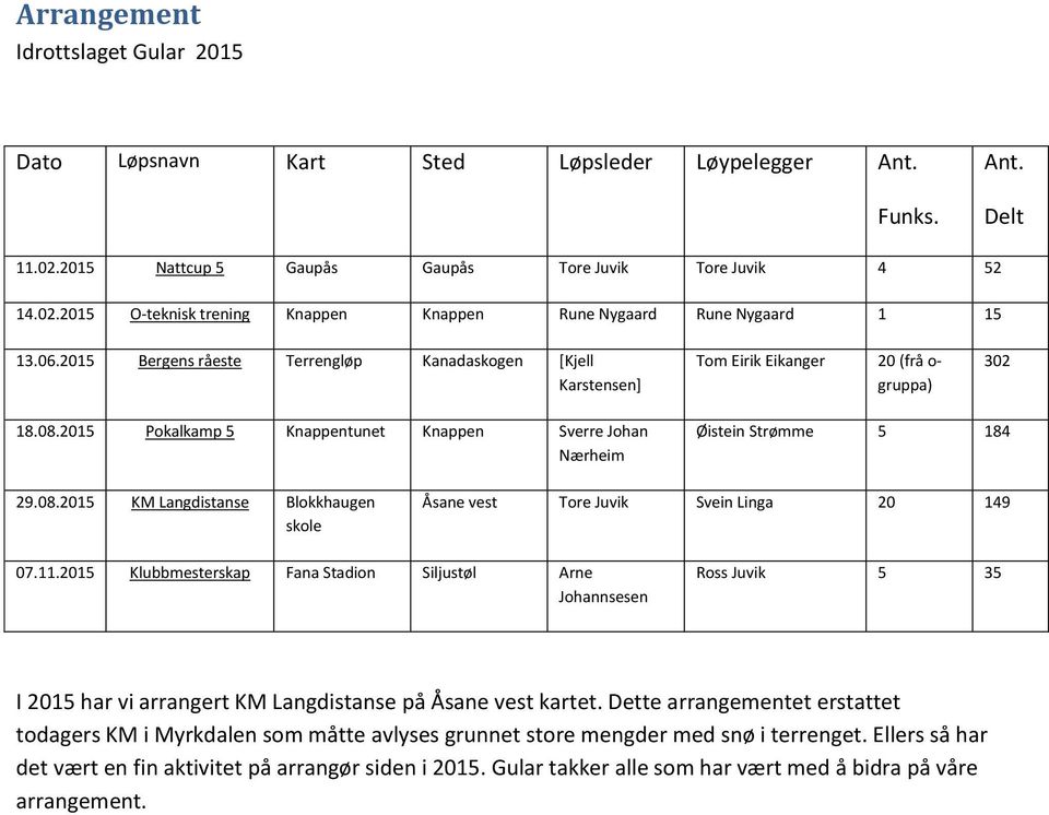 08.2015 KM Langdistanse Blokkhaugen skole Åsane vest Tore Juvik Svein Linga 20 149 07.11.