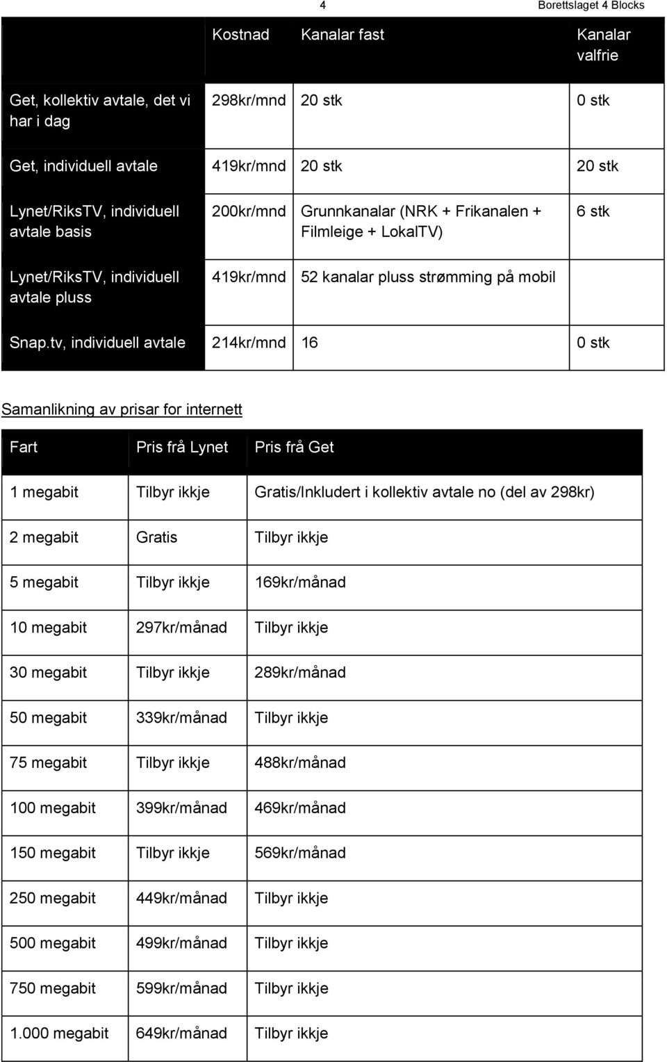 tv, individuell avtale 214kr/mnd 16 0 stk Samanlikning av prisar for internett Fart Pris frå Lynet Pris frå Get 1 megabit Tilbyr ikkje Gratis/Inkludert i kollektiv avtale no (del av 298kr) 2 megabit