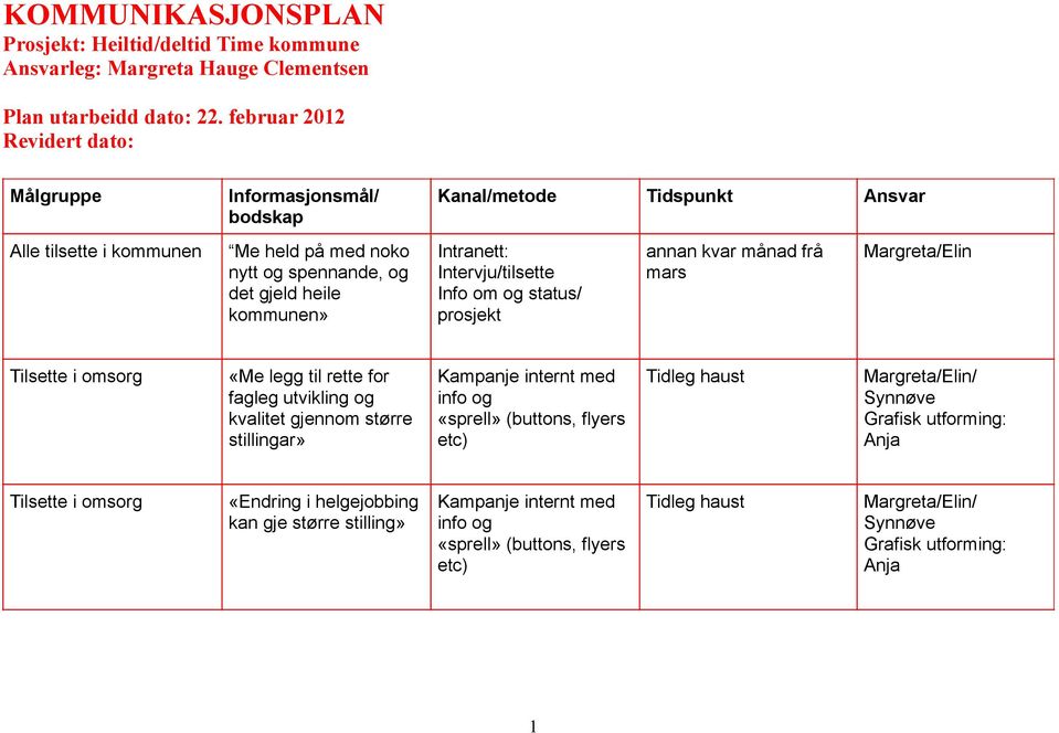 heile kommunen» Kanal/metode Tidspunkt Ansvar Intranett: Intervju/tilsette Info om og status/ prosjekt annan kvar månad frå mars /Elin