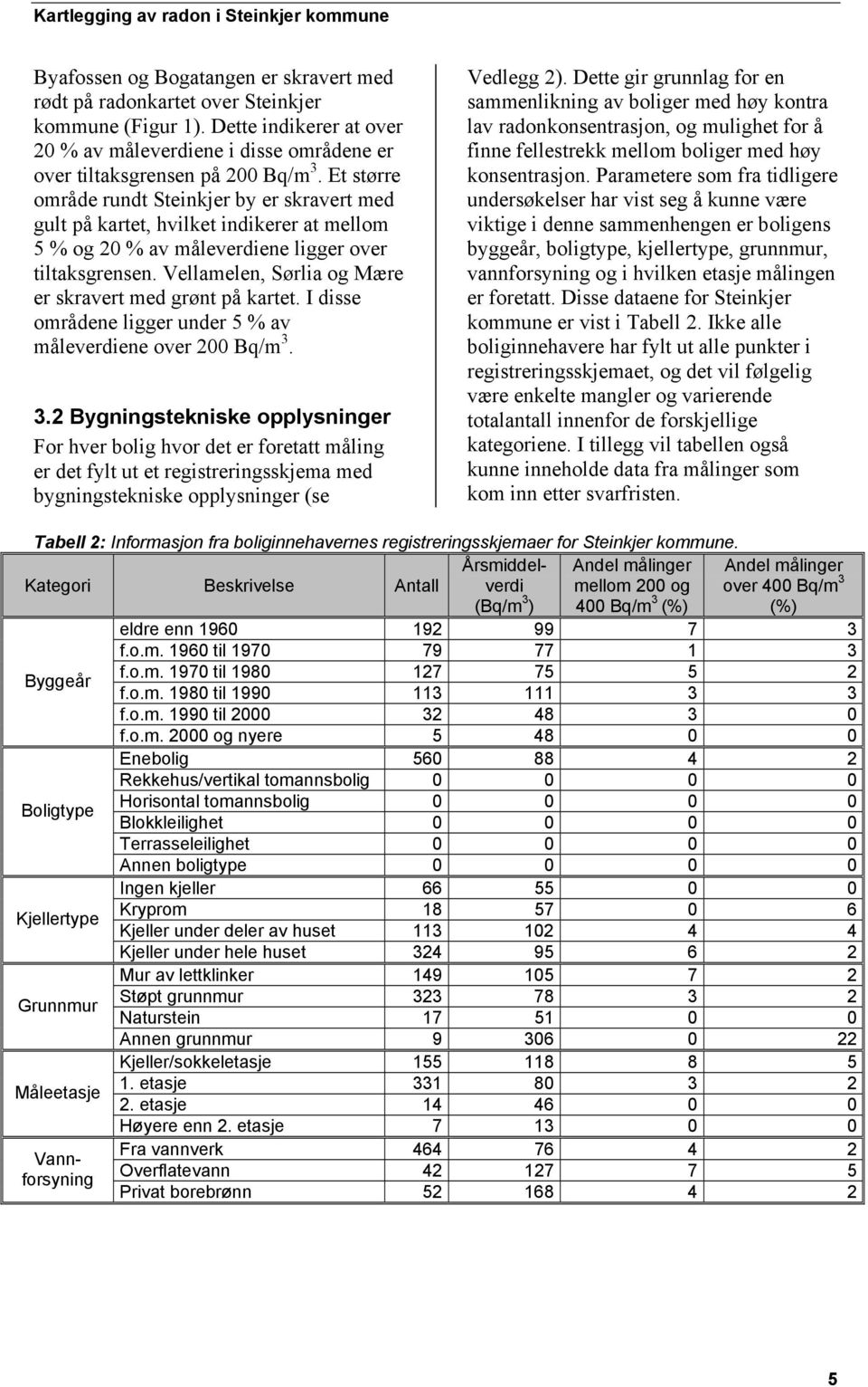 Vellamelen, Sørlia og Mære er skravert med grønt på kartet. I disse områdene ligger under 5 % av måleverdiene over 200 Bq/m 3.