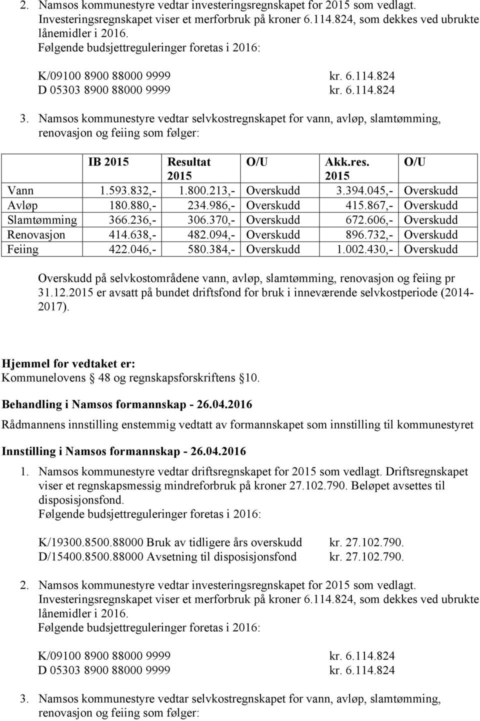 Namsos kommunestyre vedtar selvkostregnskapet for vann, avløp, slamtømming, renovasjon og feiing som følger: IB 2015 Resultat O/U Akk.res. O/U 2015 2015 Vann 1.593.832,- 1.800.213,- Overskudd 3.394.