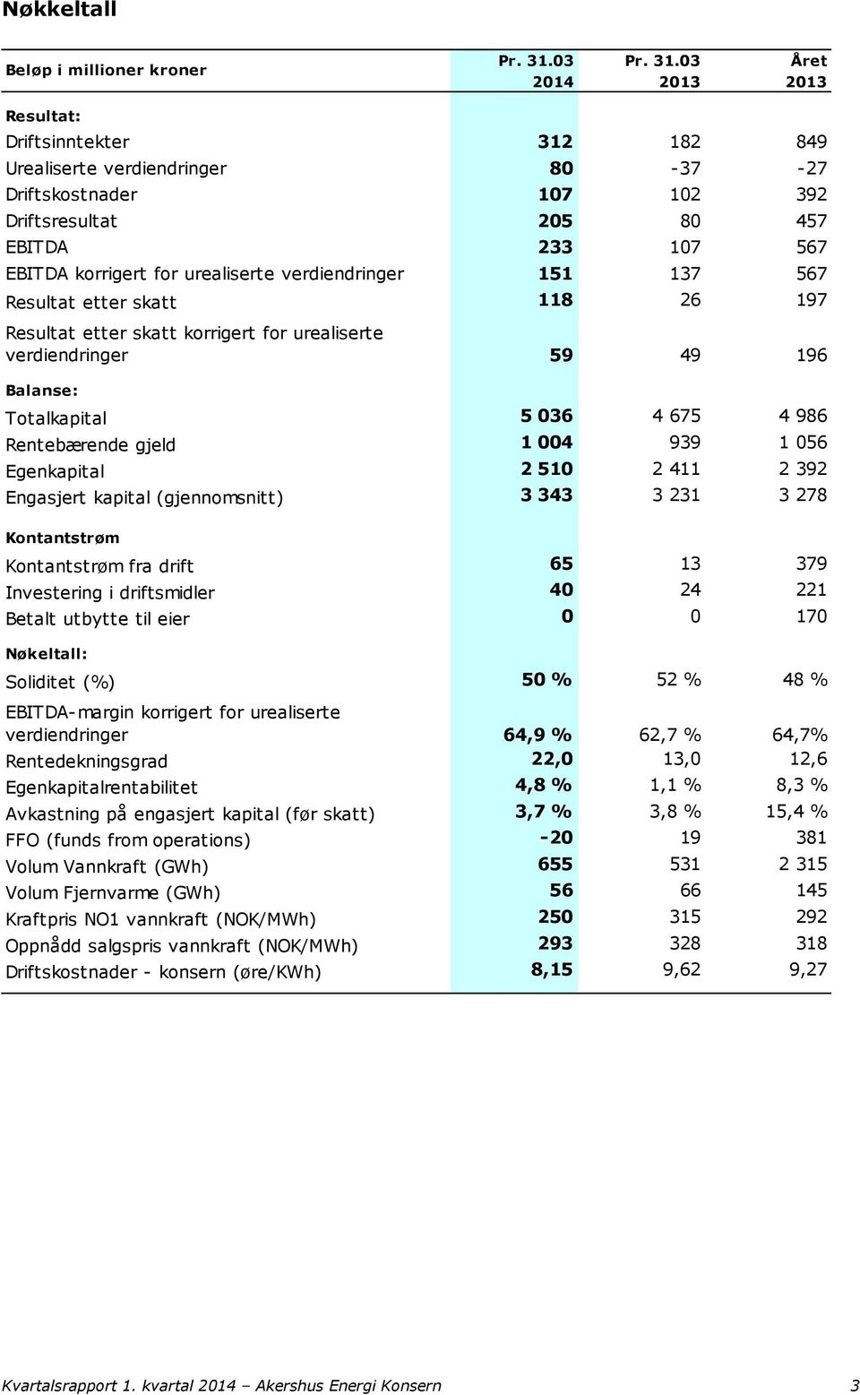 03 Året 2014 2013 2013 Resultat: Driftsinntekter 312 182 849 Urealiserte verdiendringer 80-37 -27 Driftskostnader 107 102 392 Driftsresultat 205 80 457 EBITDA 233 107 567 EBITDA korrigert for