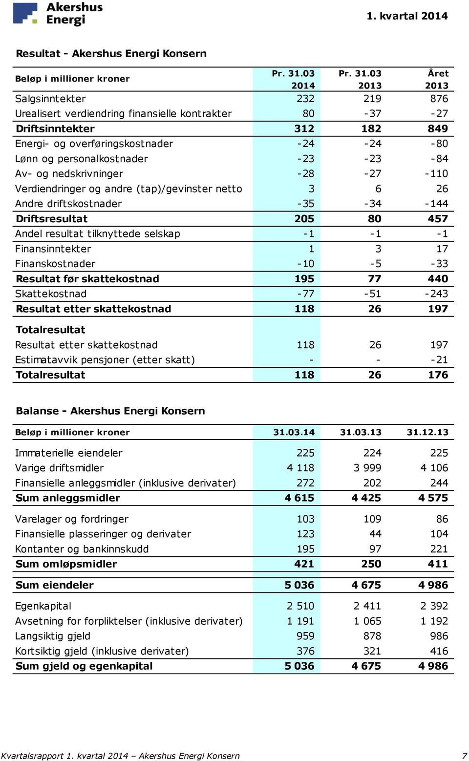 03 Året Beløp i millioner kroner 2014 2013 2013 Salgsinntekter 232 219 876 Urealisert verdiendring finansielle kontrakter 80-37 -27 Driftsinntekter 312 182 849 Energi- og overføringskostnader -24-24