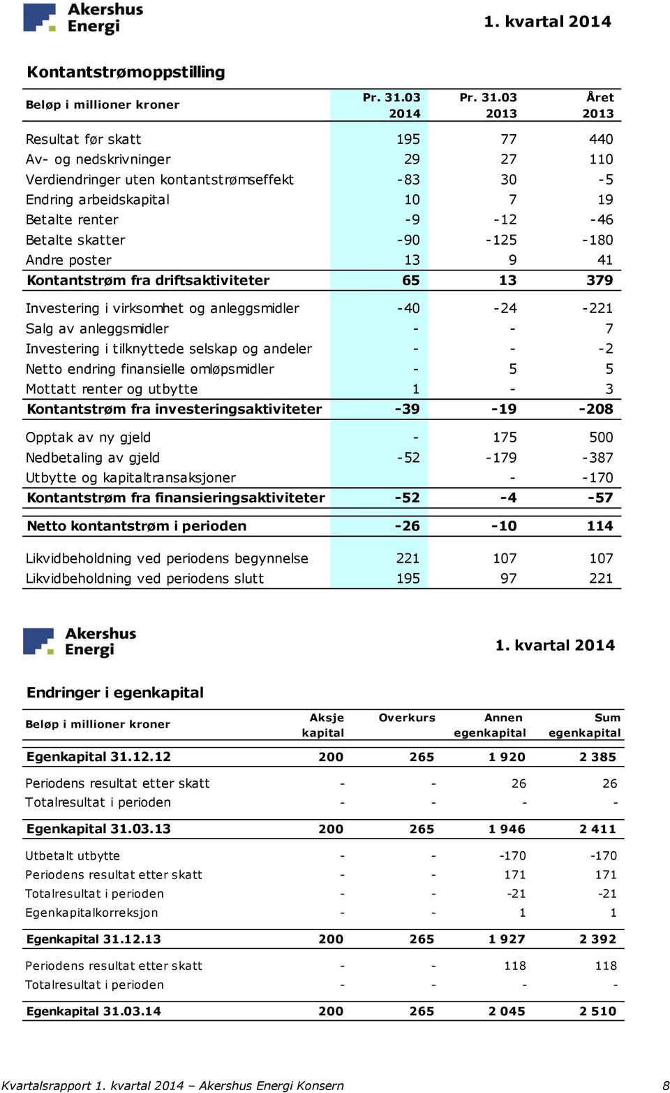 03 Året 2014 2013 2013 Resultat før skatt 195 77 440 Av- og nedskrivninger 29 27 110 Verdiendringer uten kontantstrømseffekt -83 30-5 Endring arbeidskapital 10 7 19 Betalte renter -9-12 -46 Betalte