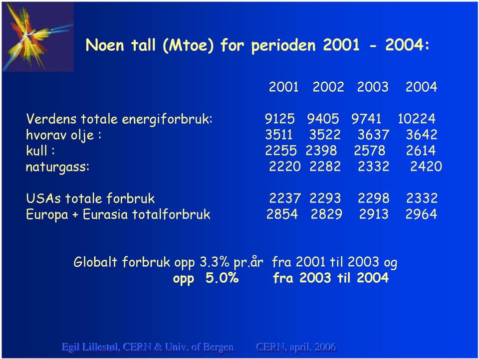 2220 2282 2332 2420 USAs totale forbruk 2237 2293 2298 2332 Europa + Eurasia totalforbruk