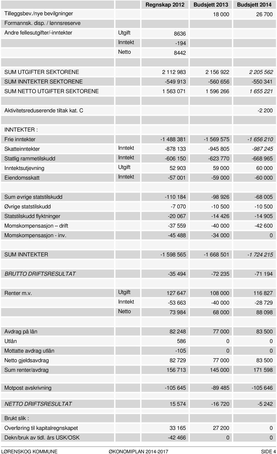 UTGIFTER SEKTORENE 1 563 071 1 596 266 1 655 221 Aktivitetsreduserende tiltak kat.