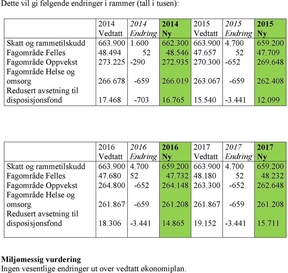 648 262.408 12.099 Skatt og tilskudd Fagområde Fagområde Oppvekst disposisjonsfond 47.680 264.800-6 18.306 47.732 48.