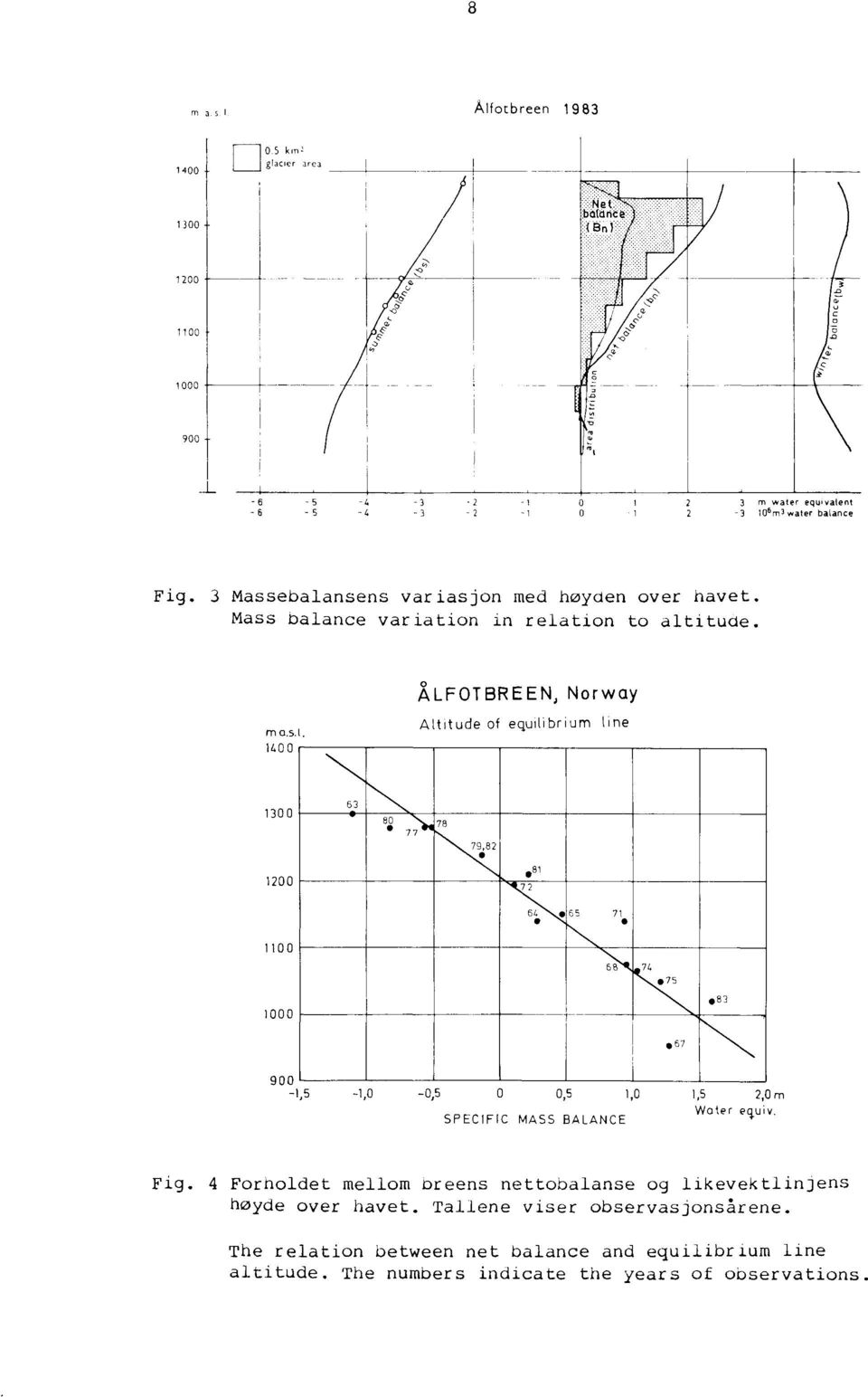 SPECIFIC MASS BALANCE Fig. 4 Forholdet mellom breens nettobalanse og likevektlinjens høyde over havet. Tallene viser observasjonsårene.