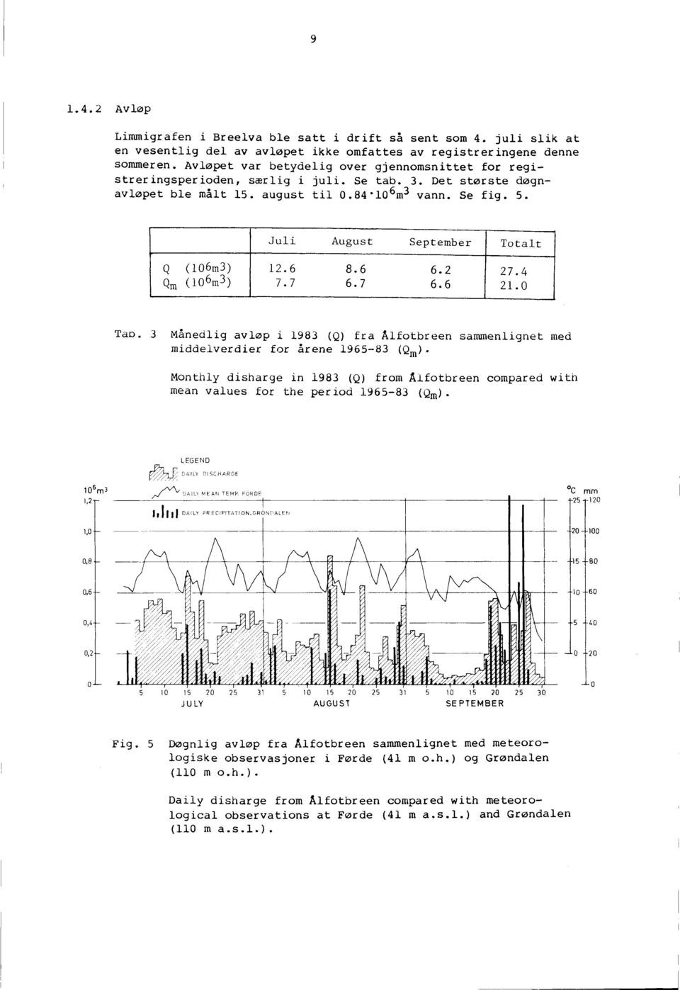 Juli August September Totalt Q(106m3) 12.6 8.6 6.2 27.4 Qm (106m3) 7.7 6.7 6.6 21.0 Tao. 3 Månedlig avløp i 1983 (Q) fra Ålfotbreen sammenlignet med middelverdier for årene 1965-83 (Qm).