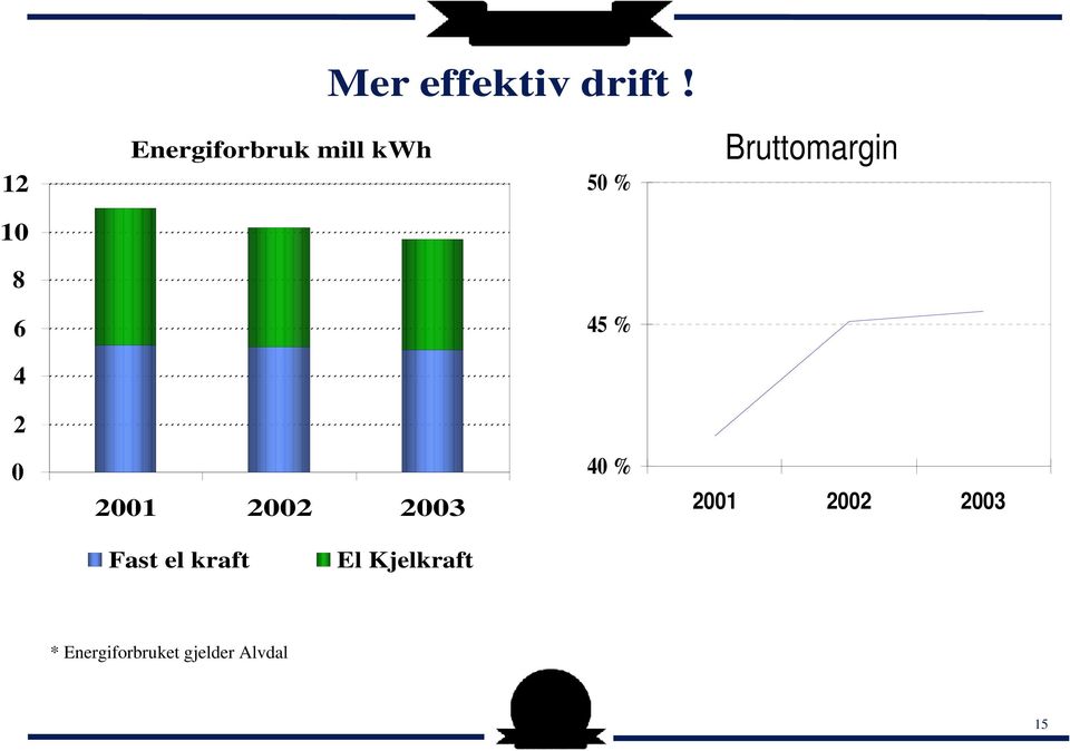 Bruttomargin 2 0 2001 2002 2003 40 % 2001