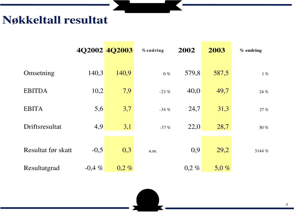 3,7-34 % 24,7 31,3 27 % Driftsresultat 4,9 3,1-37 % 22,0 28,7 30 % Resultat