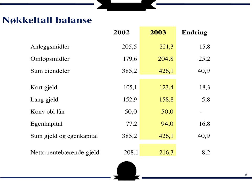 123,4 18,3 Lang gjeld 152,9 158,8 5,8 Konv obl lån 50,0 50,0 - Egenkapital 77,2