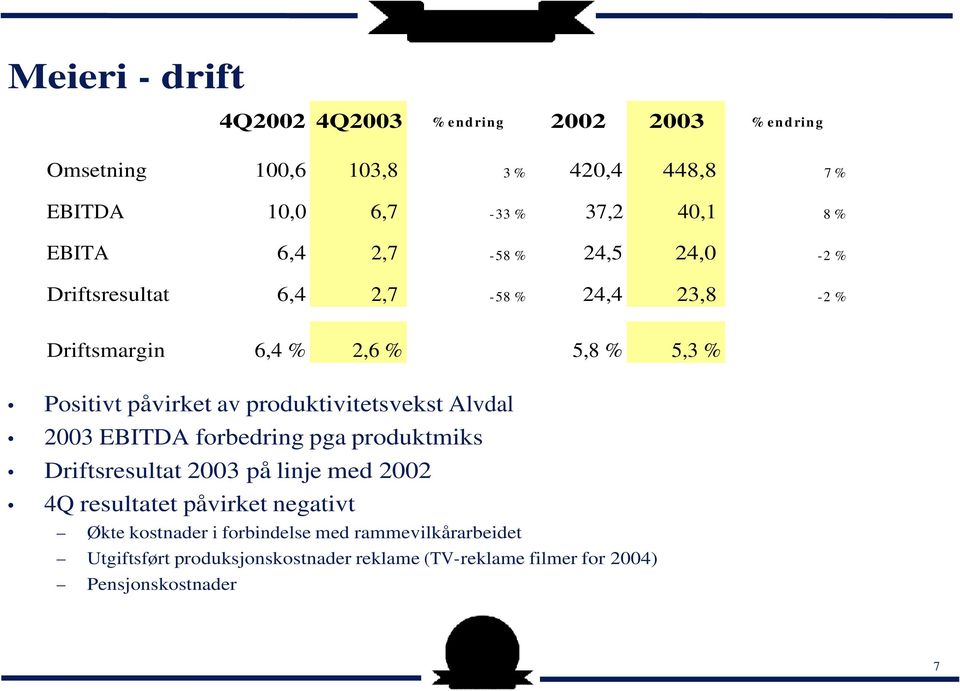 produktivitetsvekst Alvdal 2003 EBITDA forbedring pga produktmiks Driftsresultat 2003 på linje med 2002 4Q resultatet påvirket negativt